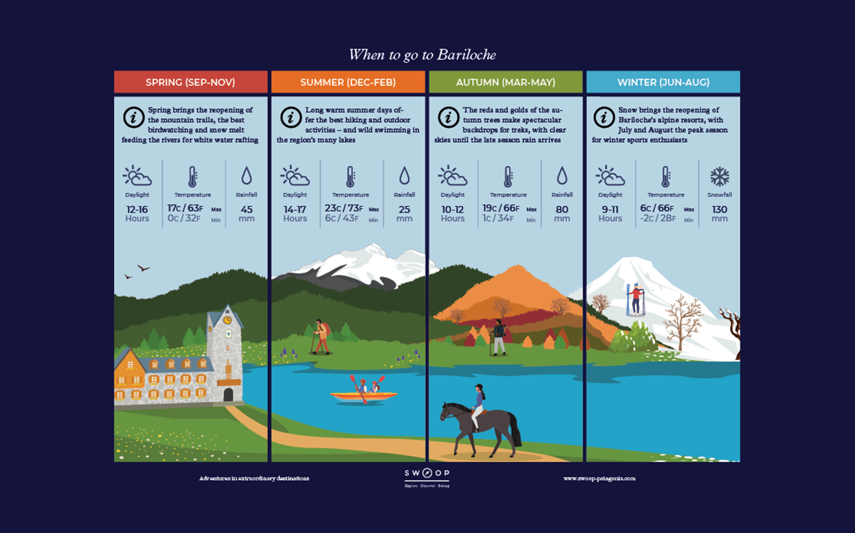 Season by season when to go illustrated guide to Bariloche in Argentina