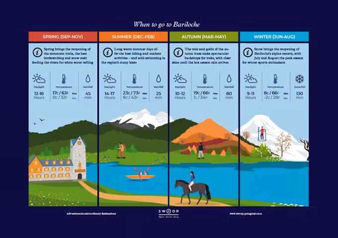 Season by season when to go illustrated guide to Bariloche in Argentina