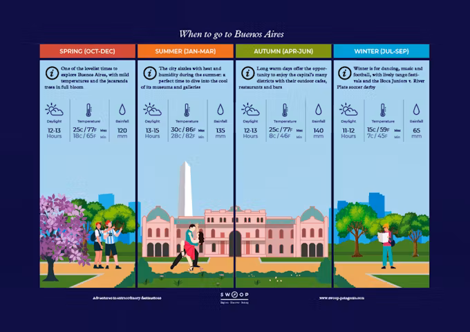 Season by season when to go illustrated guide to Buenos Aires in Argentina