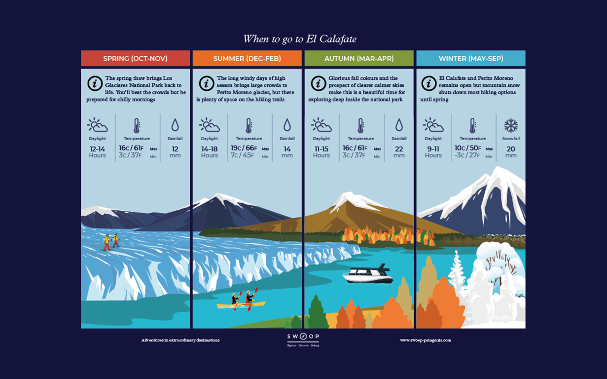 Season by season when to go illustrated guide to El Calafate in Argentina
