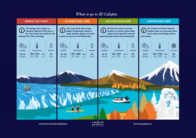 Season by season when to go illustrated guide to El Calafate in Argentina