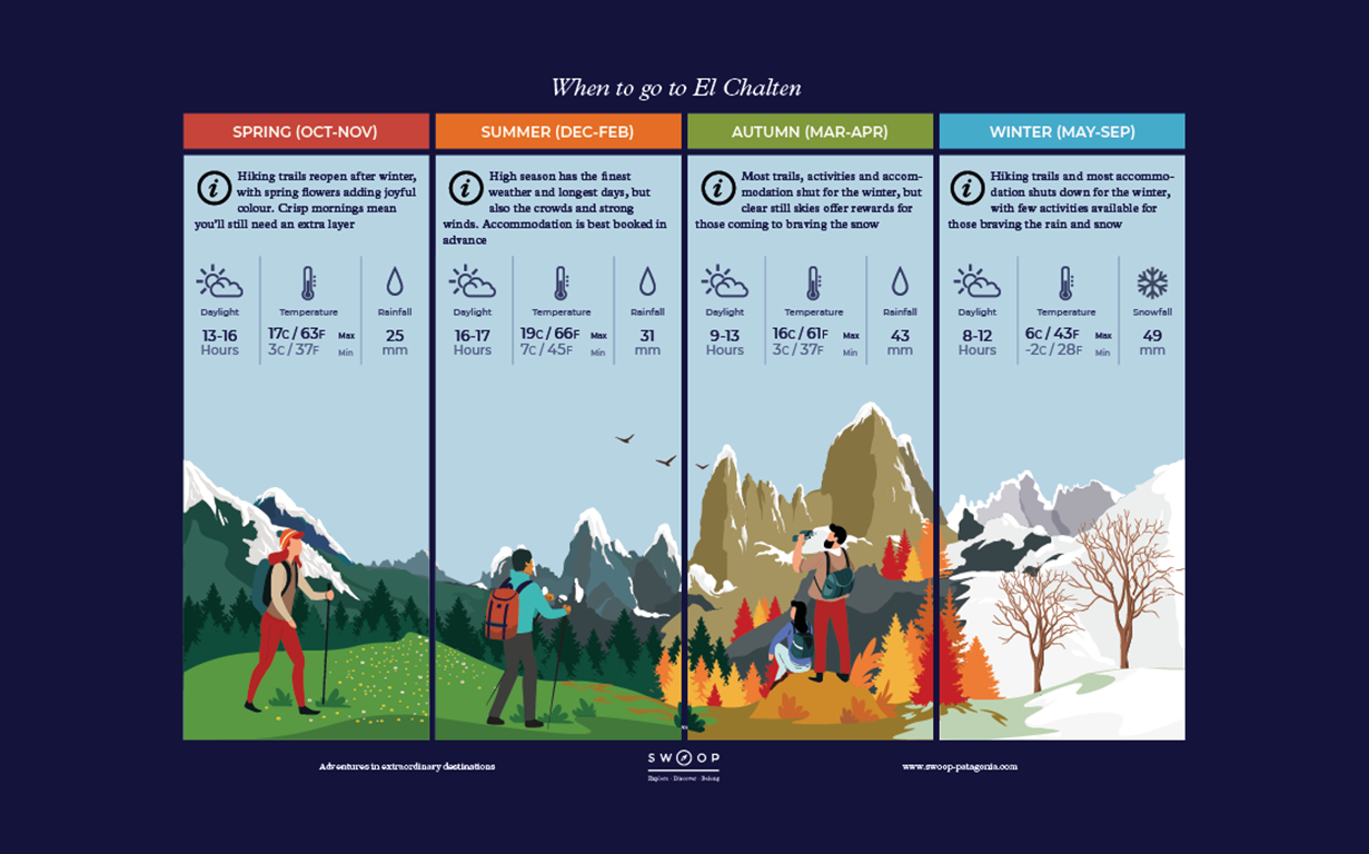 Season by season when to go illustrated guide to El Chaltén in Argentina