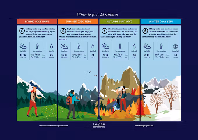 Season by season when to go illustrated guide to El Chaltén in Argentina