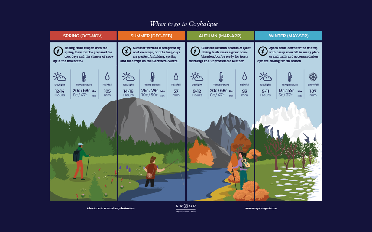 Season by season when to go illustrated guide to Coyhaique in Chile