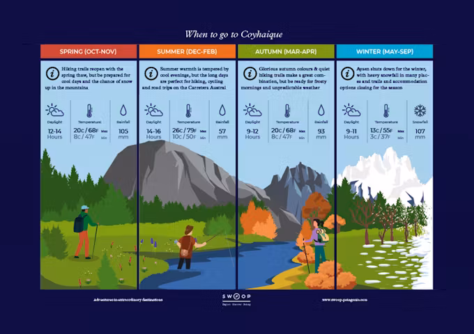 Season by season when to go illustrated guide to Coyhaique in Chile