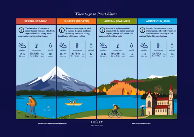 Season by season when to go illustrated guide to Puerto Varas in Chile