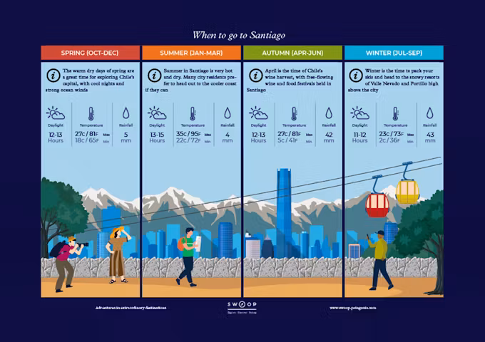 Season by season when to go illustrated guide to Santiago in Chile
