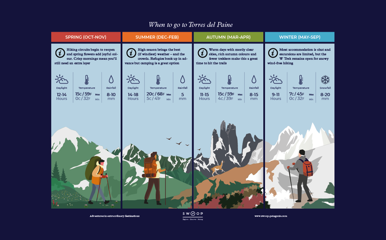 Season by season when to go illustrated guide to Torres del Paine in Chile