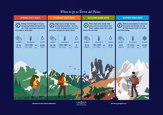 Season by season when to go illustrated guide to Torres del Paine in Chile