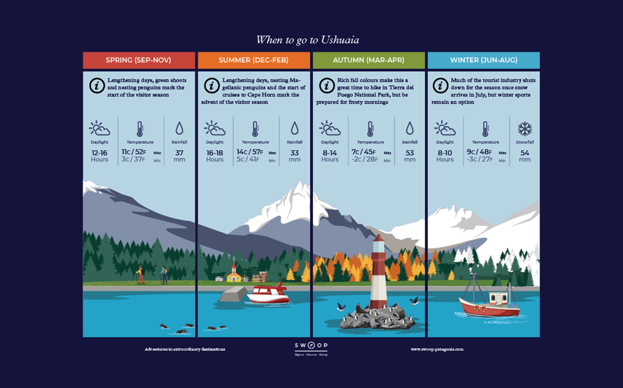 Season by season when to go illustrated guide to Ushuaia in Argentina