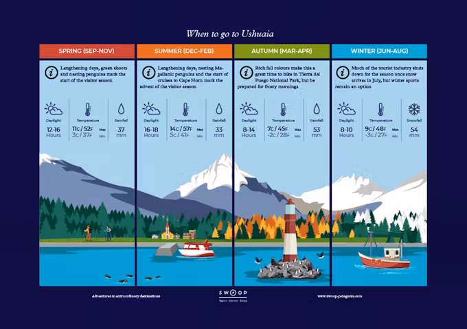Season by season when to go illustrated guide to Ushuaia in Argentina