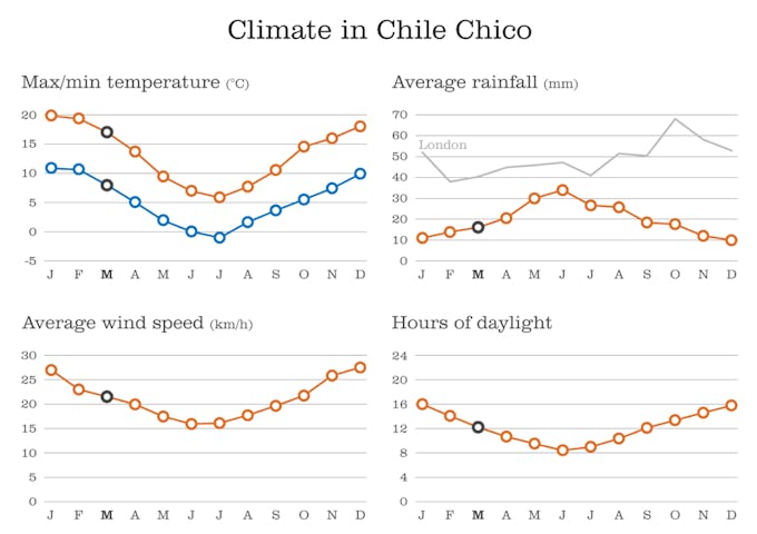 Patagonia in March