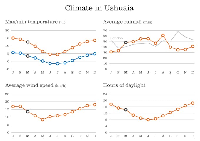 Patagonia in March